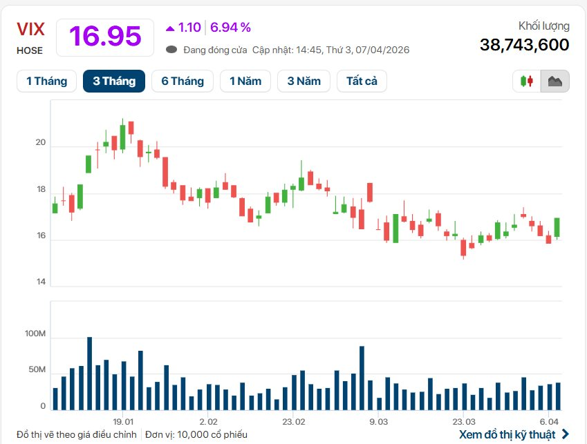 Cổ phiếu VIX “nổi sóng” kịch trần trong ngày thị trường “cạn” thanh khoản- Ảnh 1.