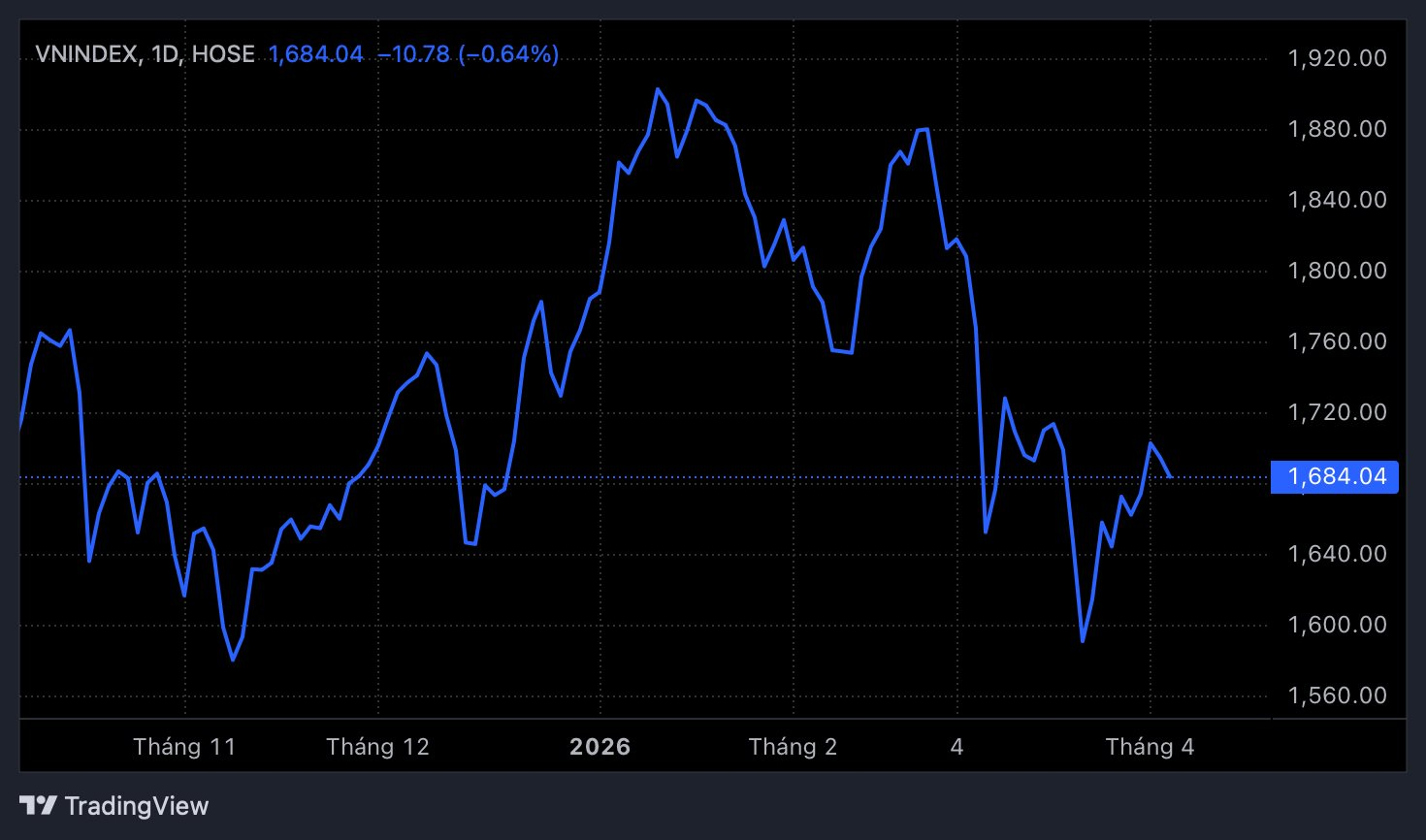 Góc nhìn chuyên gia: Chứng khoán đón hai tin vui, nhưng khả năng 