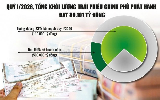 Áp lực lãi suất gia tăng: Linh hoạt điều hành phát hành trái phiếu chính phủ