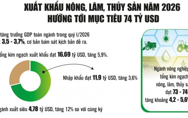 Nông nghiệp tìm động lực mới để 