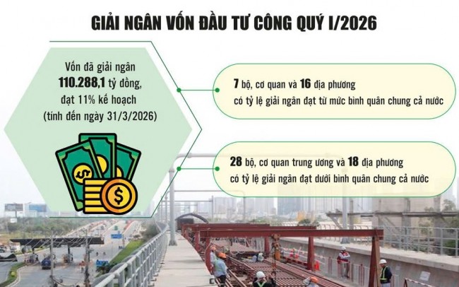 Giải ngân đầu tư công cần thêm nỗ lực để bứt tốc Giải ngân đầu tư công cần thêm nỗ lực để bứt tốc