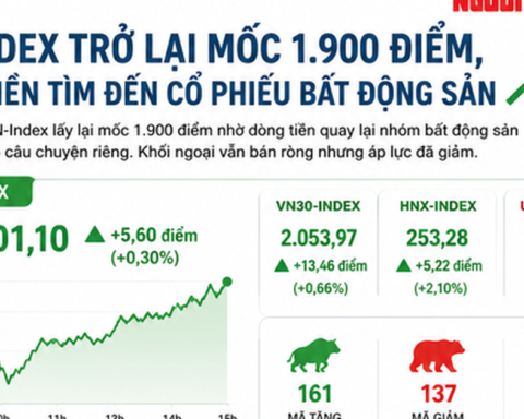 VN-Index trở lại mốc 1.900 điểm, dòng tiền tìm đến cổ phiếu bất động sản
