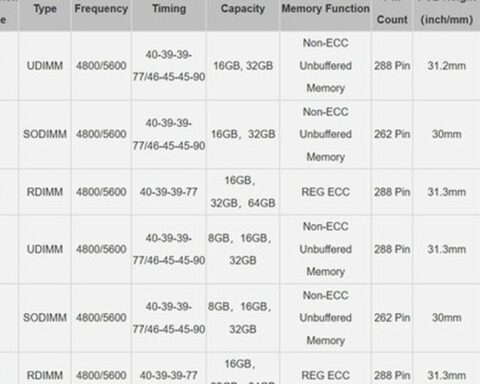 Trung Quốc tự sản xuất DDR5 RDIMM cho máy chủ, giảm phụ thuộc vào Samsung và Micron
