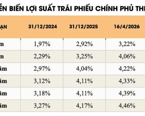 Trái phiếu chính phủ bước vào giai đoạn ưu tiên chất lượng huy động vốn