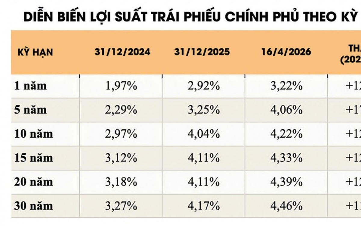 Trái phiếu chính phủ bước vào giai đoạn ưu tiên chất lượng huy động vốn