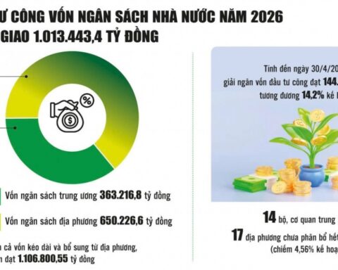 Tăng tốc gỡ điểm nghẽn giải ngân vốn đầu tư công