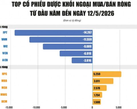 Khối ngoại bán ròng theo nhịp dịch chuyển dòng vốn toàn cầu