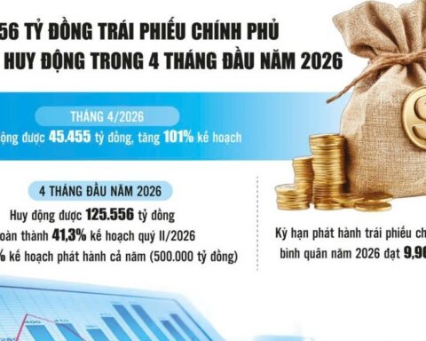Kho bạc Nhà nước: Chủ động thích ứng biến động thị trường giúp huy động vốn hiệu quả