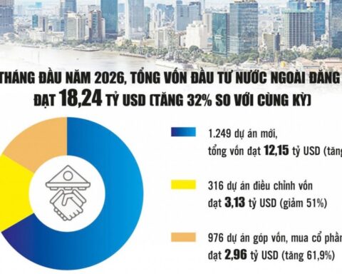 Cải cách niêm yết và cổ phần hóa tạo dư địa hút vốn quốc tế