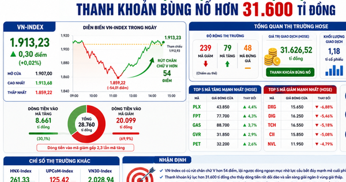 VN-Index lội ngược dòng hơn 50 điểm từ đáy