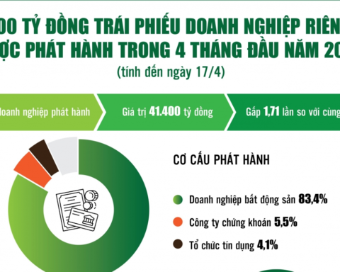 Infographics: 41.400 tỷ đồng trái phiếu doanh nghiệp riêng lẻ được phát hành trong 4 tháng đầu năm 2026