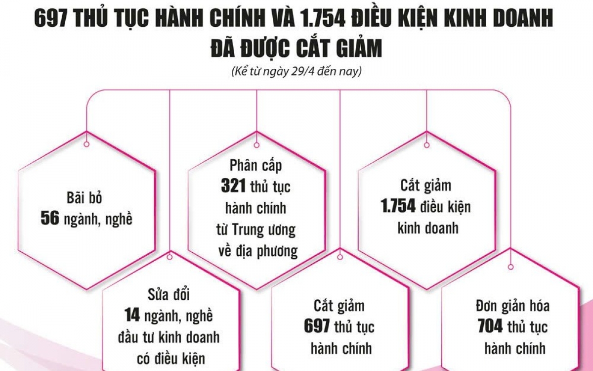 Cải cách triệt để, mở đường cho kinh tế tăng tốc
