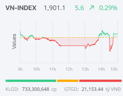 Chứng khoán ngày 12/5: Bluechip giúp VN-Index lấy lại mốc 1.900 điểm
