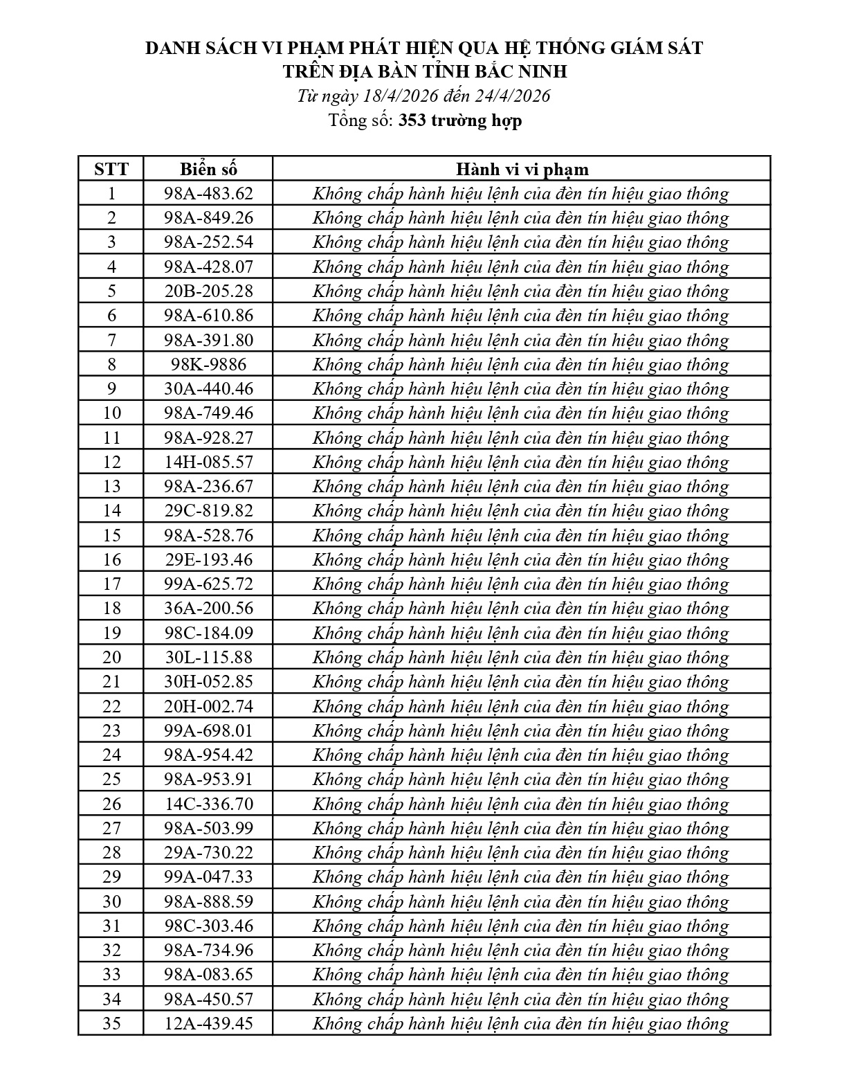 353 chủ phương tiện vi phạm mang biển số sau nhanh chóng nộp phạt nguội theo Nghị định 168- Ảnh 1.