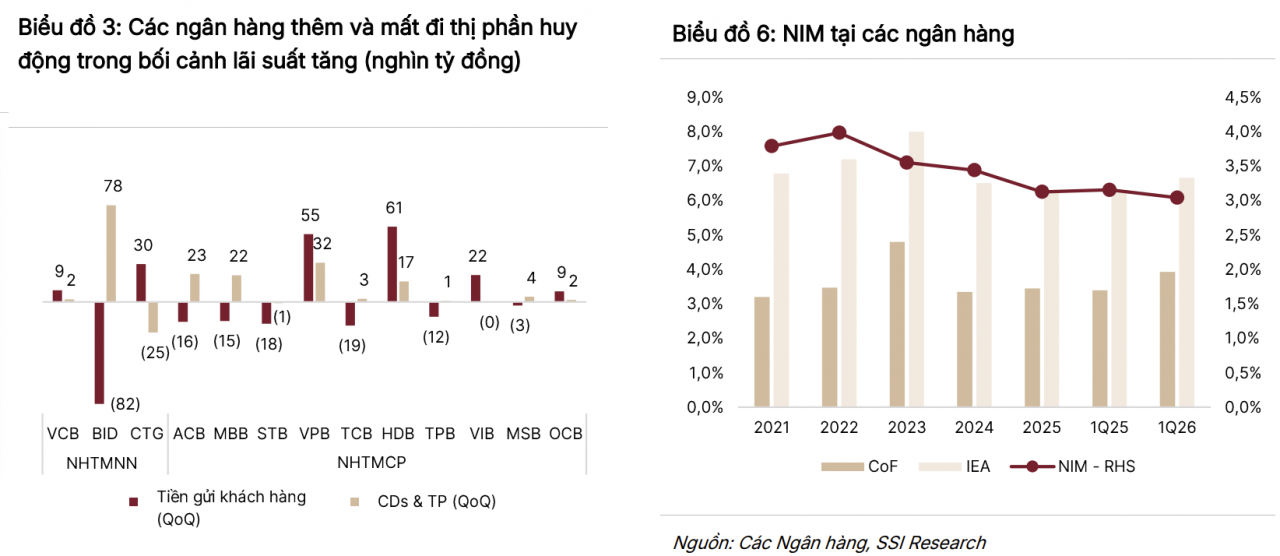 Thanh khoản căng thẳng đẩy LDR áp sát 100%, lợi thế nghiêng về ngân hàng có khả năng huy động vốn tốt Thanh khoản căng thẳng đẩy LDR áp sát 100%, lợi thế nghiêng về ngân hàng có khả năng huy động vốn tốt