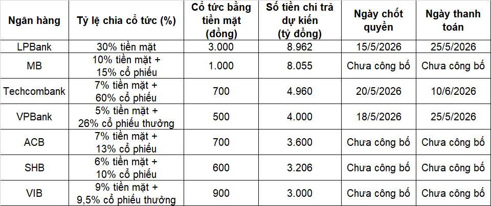 Ngân hàng vào mùa chia cổ tức tiền mặt “khủng” gần 36.000 tỷ đồng, ba nhà băng trả sớm Ngân hàng vào mùa chia cổ tức tiền mặt “khủng” gần 36.000 tỷ đồng, ba nhà băng trả sớm