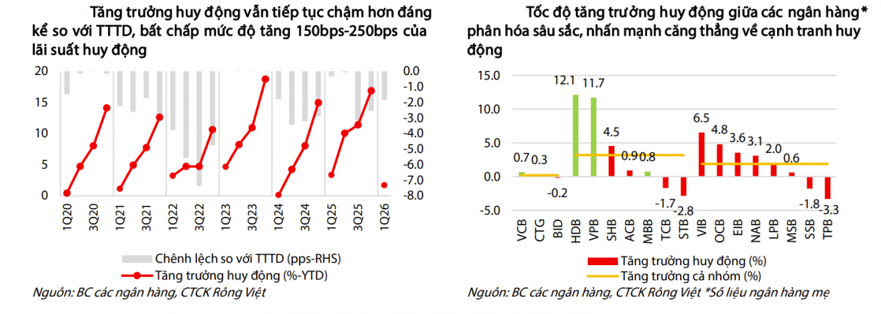 Áp lực thanh khoản ngân hàng vẫn khó hạ nhiệt Áp lực thanh khoản ngân hàng vẫn khó hạ nhiệt