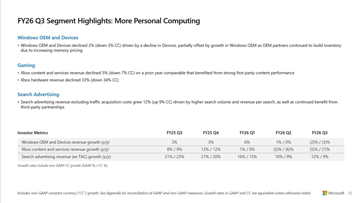 Xbox lại đi xuống: Phần cứng giảm hơn 30%, Microsoft vẫn sống khỏe nhờ AI- Ảnh 2.