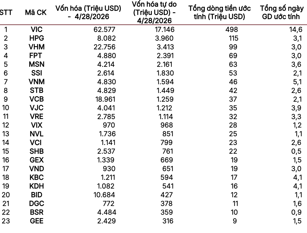 SSI Research: Chứng khoán Việt Nam có thể vào “watchlist” của MSCI trong kỳ đánh giá tới SSI Research: Chứng khoán Việt Nam có thể vào “watchlist” của MSCI trong kỳ đánh giá tới