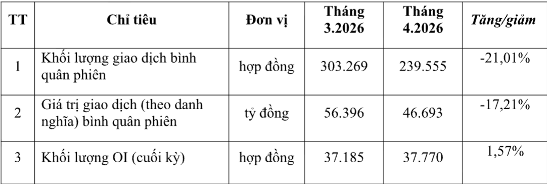 Chứng khoán phái sinh tháng 4: Thanh khoản giảm hơn 20%, vốn ngoại tích cực nhập cuộc
