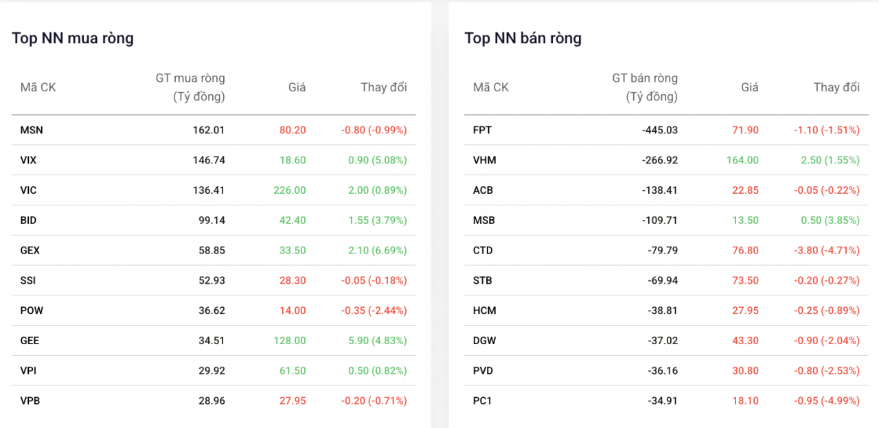 Khối ngoại tiếp tục bán ròng mạnh cổ phiếu FPT Khối ngoại tiếp tục bán ròng mạnh cổ phiếu FPT