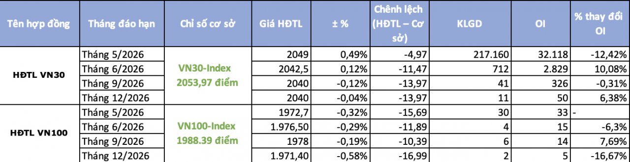 Chứng khoán phái sinh ngày 12/5: Chênh lệch âm tiếp tục mở rộng, nhà đầu tư thận trọng khi VN30 tiệm cận đỉnh cũ Chứng khoán phái sinh ngày 12/5: Chênh lệch âm tiếp tục mở rộng, nhà đầu tư thận trọng khi VN30 tiệm cận đỉnh cũ