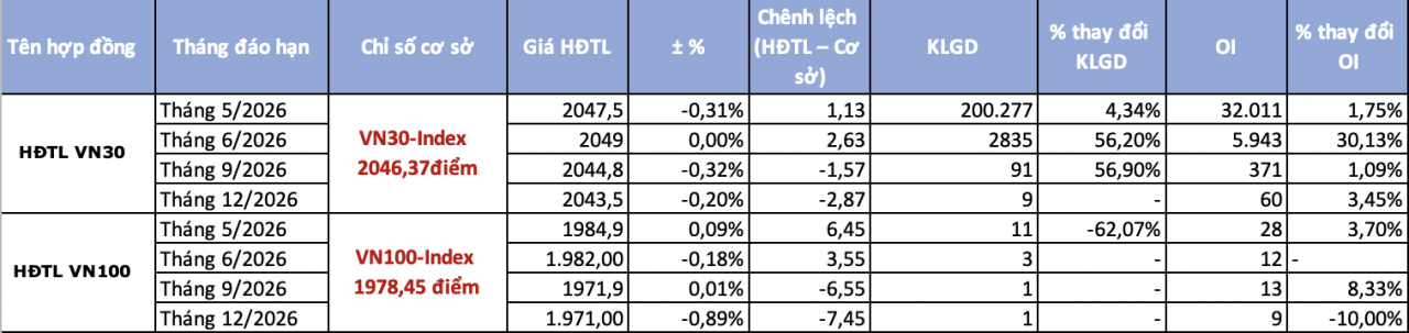 Chứng khoán phái sinh ngày 18/5: Chênh lệch dương duy trì, nhà đầu tư chuyển dần sang kỳ hạn mới