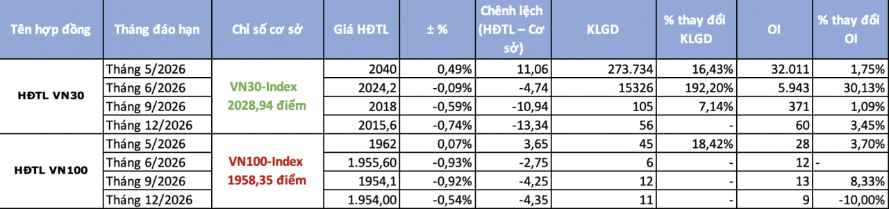 Chứng khoán phái sinh ngày 20/5: Dòng tiền giao dịch sôi động trước phiên đáo hạn