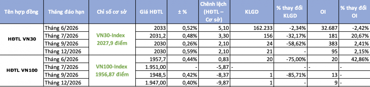 Chứng khoán phái sinh ngày 26/5: Chênh lệch dương mở rộng, dòng tiền vẫn dè dặt