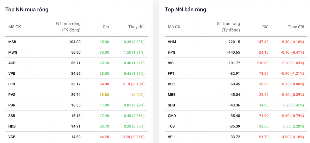 Khối ngoại trở lại gom MSB sau chuỗi bán ròng mạnh