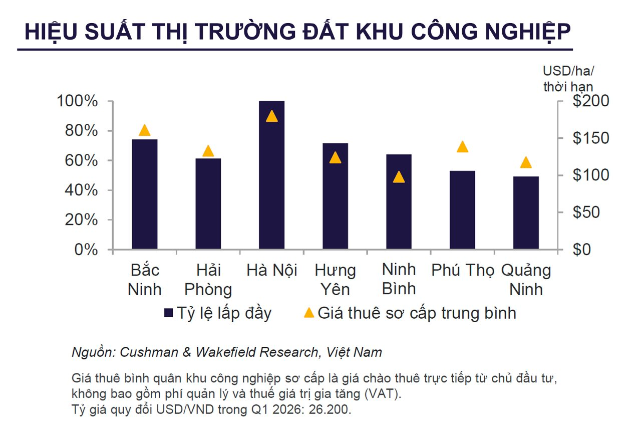 Thị trường logistics Việt Nam bùng nổ: Bất động sản công nghiệp 
