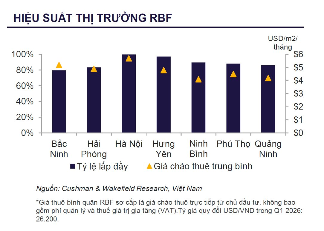 Thị trường logistics Việt Nam bùng nổ: Bất động sản công nghiệp 