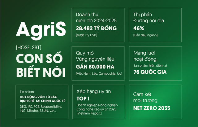 Chuyển giao thế hệ – nền tảng cho chu kỳ tăng trưởng mới tại AgriS- Ảnh 2. Chuyển giao thế hệ – nền tảng cho chu kỳ tăng trưởng mới tại AgriS- Ảnh 2.