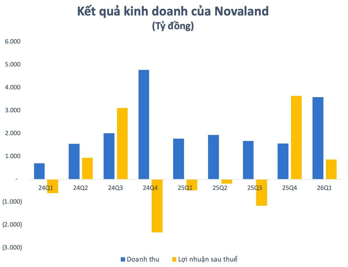Novaland lãi 10 tỷ đồng mỗi ngày, bất ngờ mức thù lao của Chủ tịch Bùi Thành Nhơn- Ảnh 1.