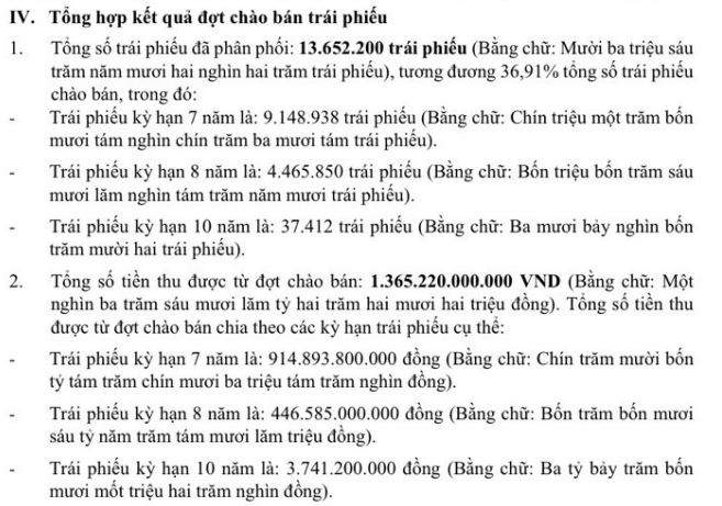 BIDV chào bán thành công 1.365 tỷ đồng trái phiếu ra công chúng - Ảnh 1.