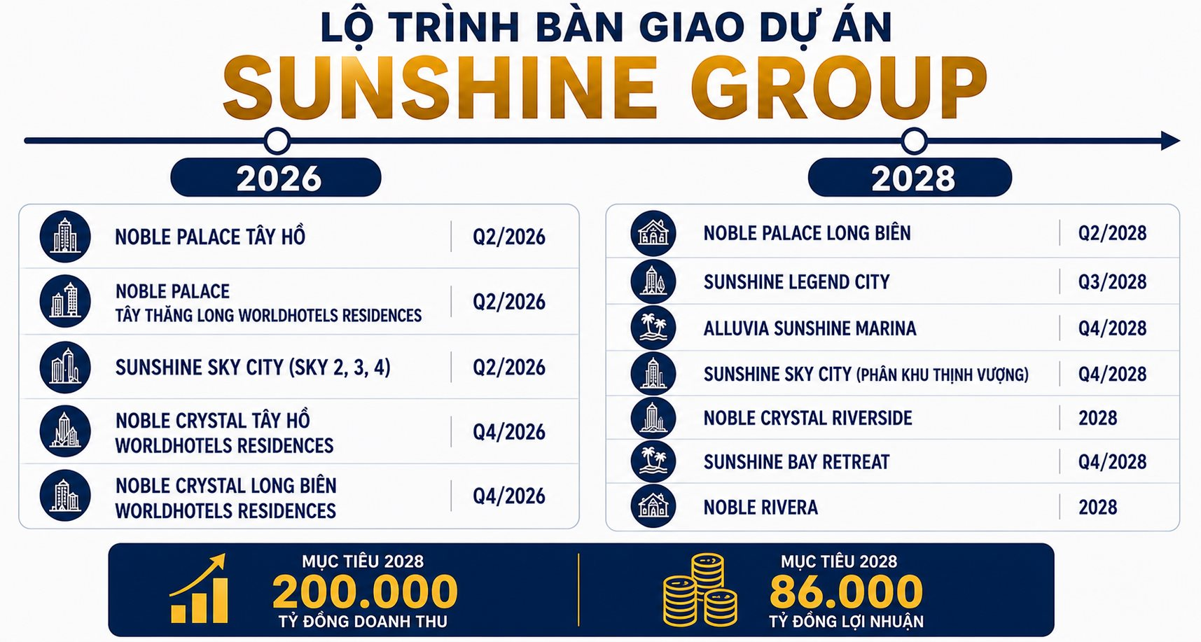 Tham vọng lật thế thống trị của ông lớn BĐS có quy mô khủng nhất thị trường, đại gia BĐS này không chỉ đặt mục tiêu lãi 86.000 tỷ đồng mà sẽ bàn giao hàng chục dự án quy mô lớn từ Bắc và Nam- Ảnh 2.