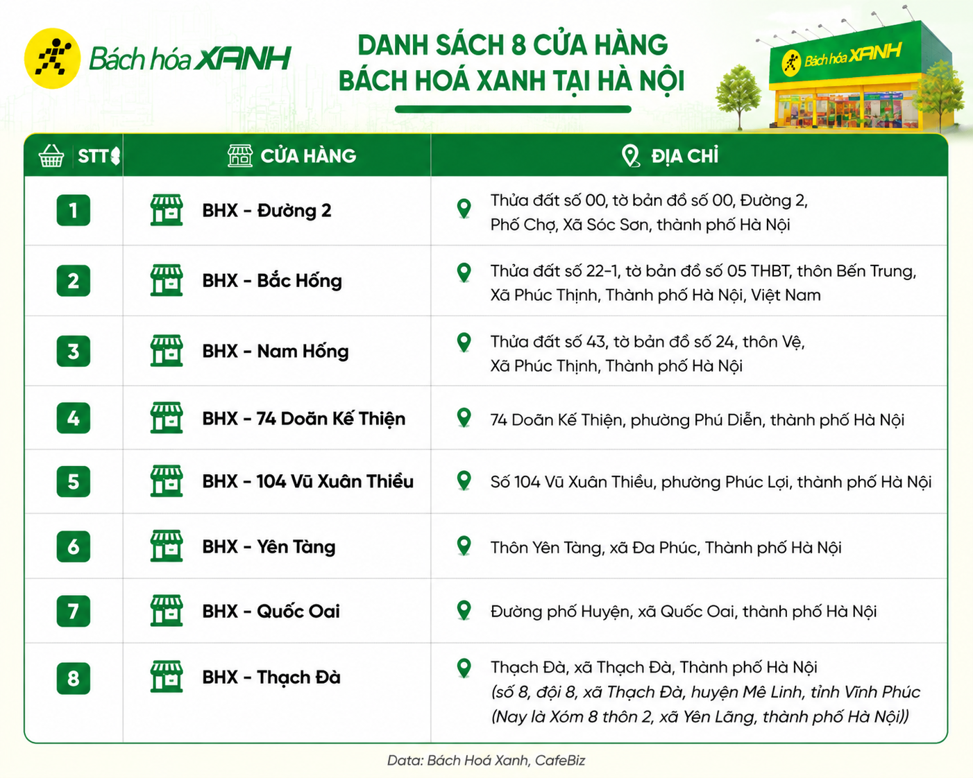 Bách Hoá Xanh chính thức có mặt tại Hà Nội: 8 cửa hàng đầu tiên đặt ở đâu? - Ảnh 1.