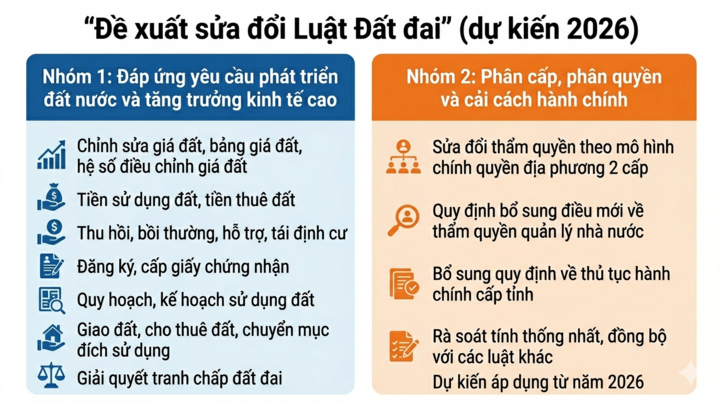 Sửa Luật Đất đai: Doanh nghiệp đề xuất nhiều cơ chế để hạ nhiệt giá nhà- Ảnh 2.