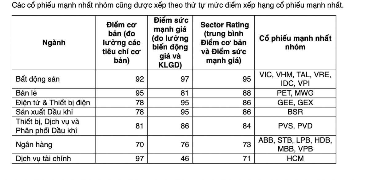 Tiền lớn chọn lọc, chuyên gia chỉ tên nhóm cổ phiếu xếp hạng cao trên thị trường- Ảnh 1.