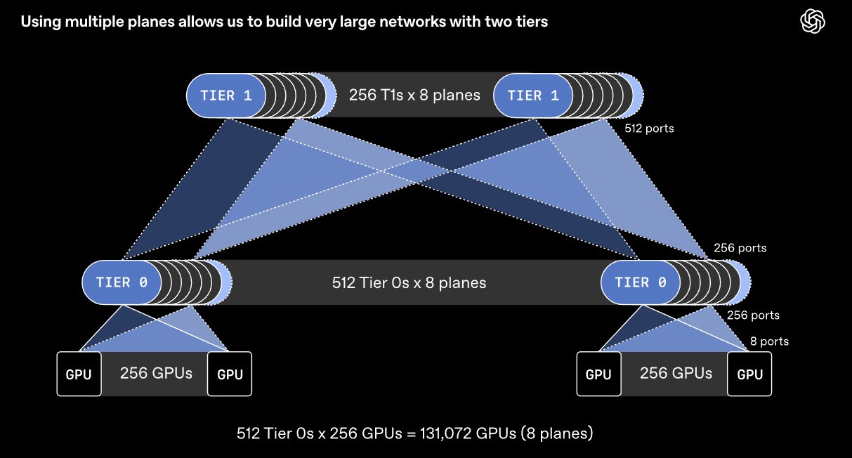 OpenAI cùng NVIDIA, AMD ra giao thức chung: GPU không còn phải chờ nhau- Ảnh 2.