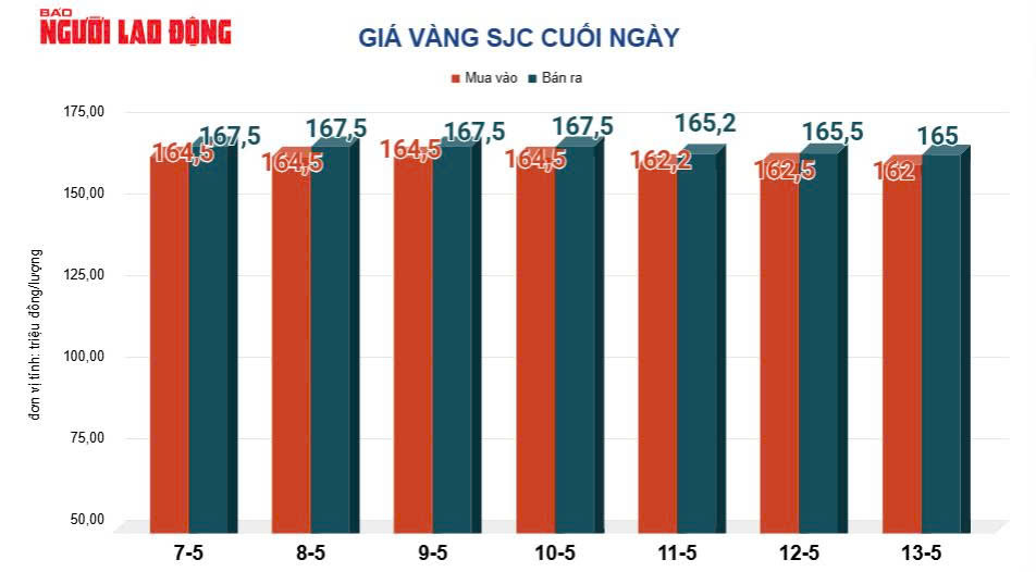 Giá vàng hôm nay 14-5: Bật tăng trở lại sau phiên giảm mạnh - Ảnh 2.