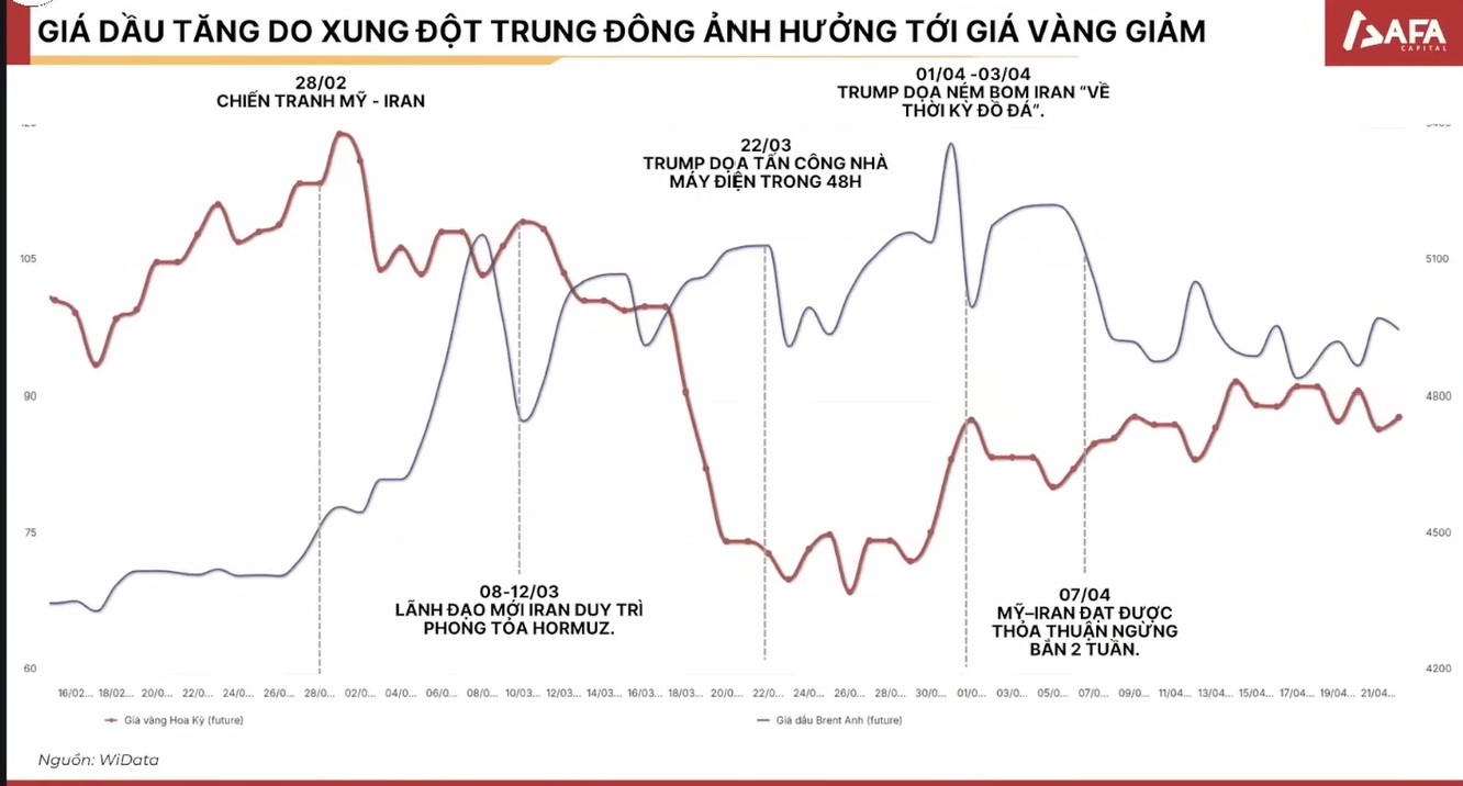 Vàng đang đi 