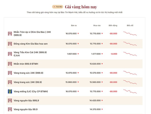 Giá vàng hôm nay 27/5: Tiếp tục thủng đáy, người mua mất gần 3 triệu đồng chỉ sau một tuần- Ảnh 1. Giá vàng hôm nay 27/5: Tiếp tục thủng đáy, người mua mất gần 3 triệu đồng chỉ sau một tuần- Ảnh 1.