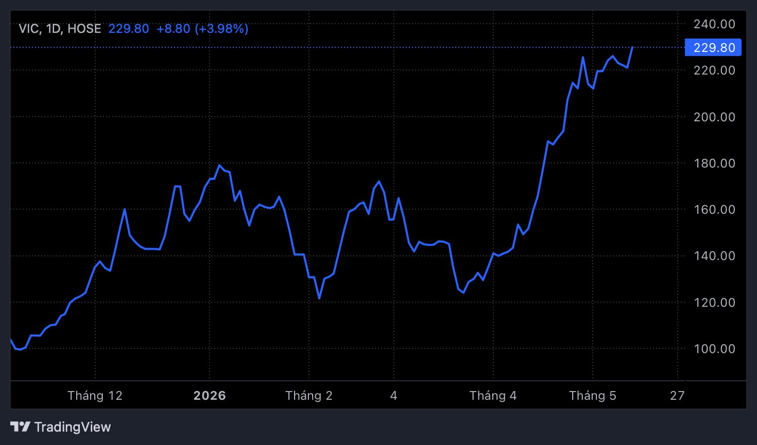 Tỷ phú Phạm Nhật Vượng lập kỷ lục chưa từng có, lớn hơn 10% GDP Việt Nam- Ảnh 1.