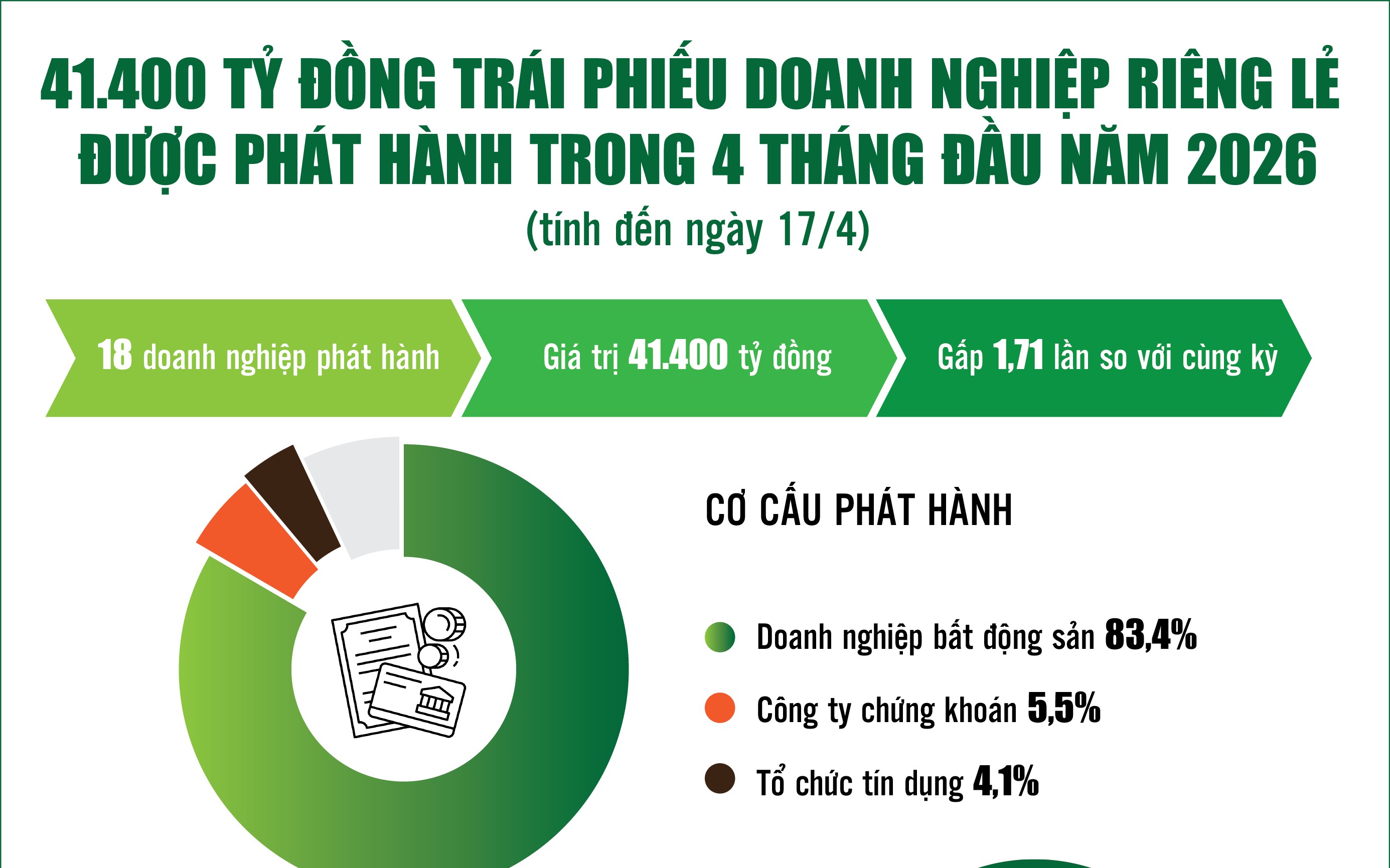 Infographics: 41.400 tỷ đồng trái phiếu doanh nghiệp riêng lẻ được phát hành trong 4 tháng đầu năm 2026 Infographics: 41.400 tỷ đồng trái phiếu doanh nghiệp riêng lẻ được phát hành trong 4 tháng đầu năm 2026
