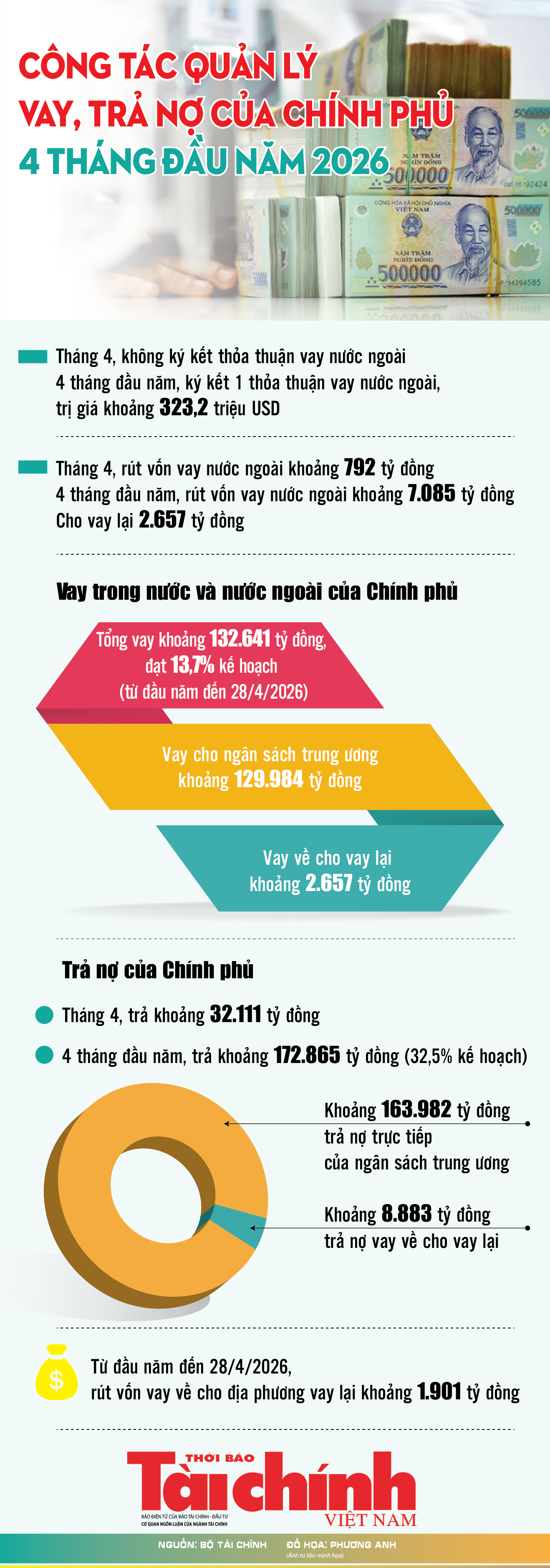 Infographics: Công tác quản lý vay, trả nợ của Chính phủ 4 tháng đầu năm 2026
