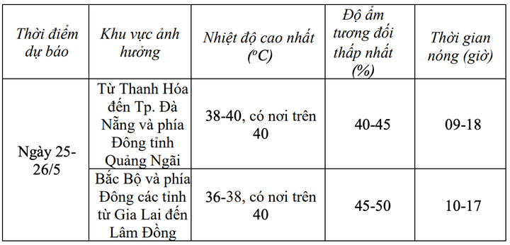 Miền Bắc và miền Trung sắp đón 'mưa vàng' giải nhiệt, kết thúc đợt nắng cháy da- Ảnh 1.