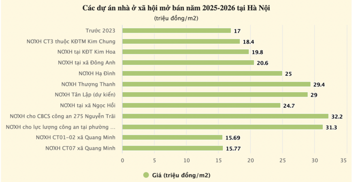 Nhà ở xã hội đã qua sử dụng vẫn có giá gần 100 triệu đồng/m²- Ảnh 2.
