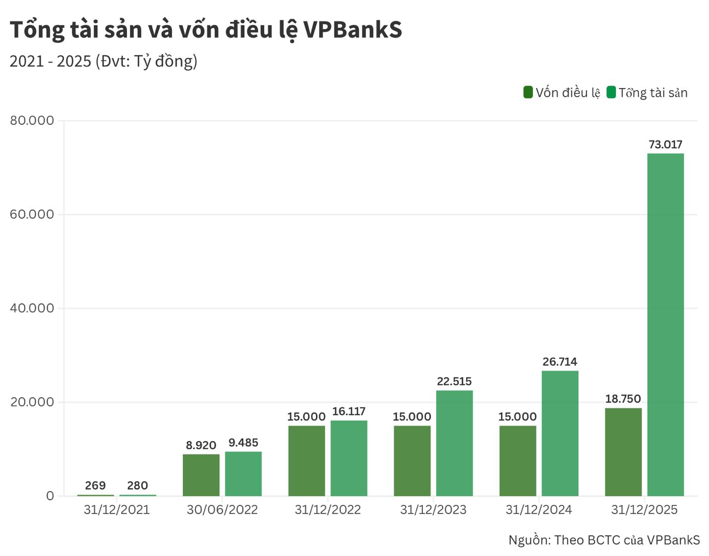 4 năm VPBankS: Từ hành trình xây nền tảng đến vị thế hàng đầu thị trường- Ảnh 1. 4 năm VPBankS: Từ hành trình xây nền tảng đến vị thế hàng đầu thị trường- Ảnh 1.