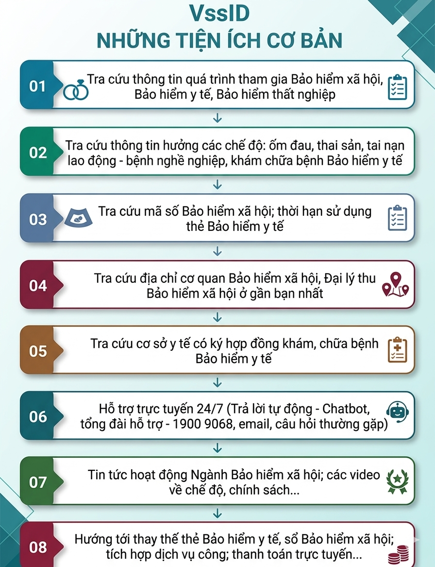 BHXH Việt Nam phát thông báo quan trọng về VssID, BHYT - Ảnh 2.